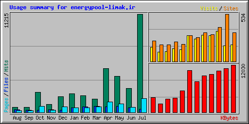 Usage summary for energypool-limak.ir